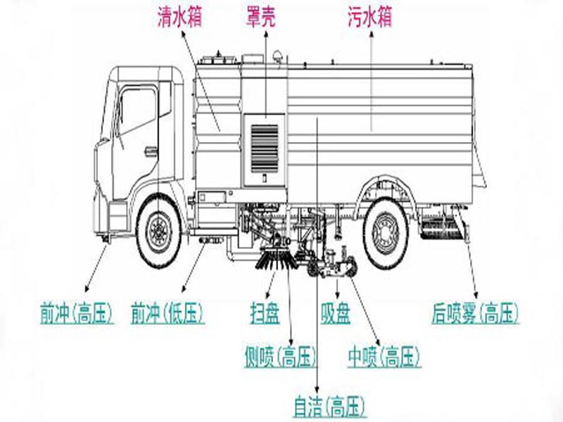 湖北程力帶你玩轉洗掃車(chē)清洗新時(shí)代