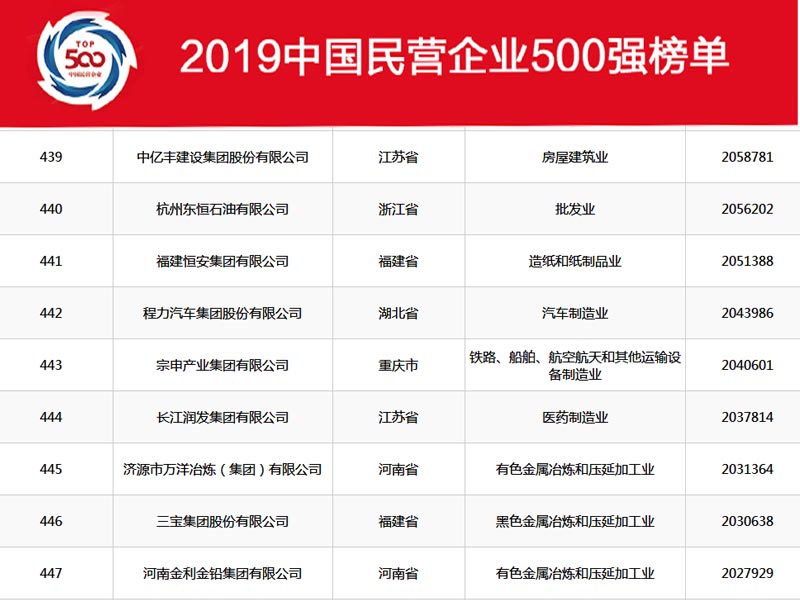 湖北程力集團在2019年中國民營(yíng)企業(yè)500強中排名穩中向好，2020年我們再創(chuàng  )新高