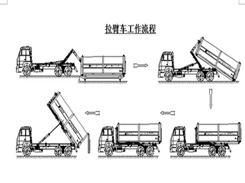 程力集團鉤臂垃圾車(chē)又被稱(chēng)之為拉臂式垃圾車(chē)的工作流程是怎樣的？