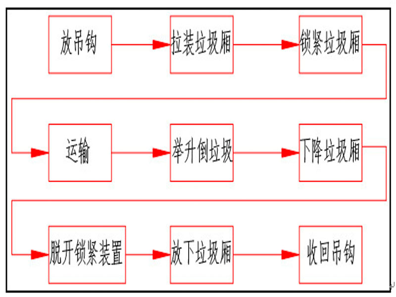 程力集團鉤臂垃圾車(chē)又被稱(chēng)之為拉臂式垃圾車(chē)的工作流程是怎樣的？