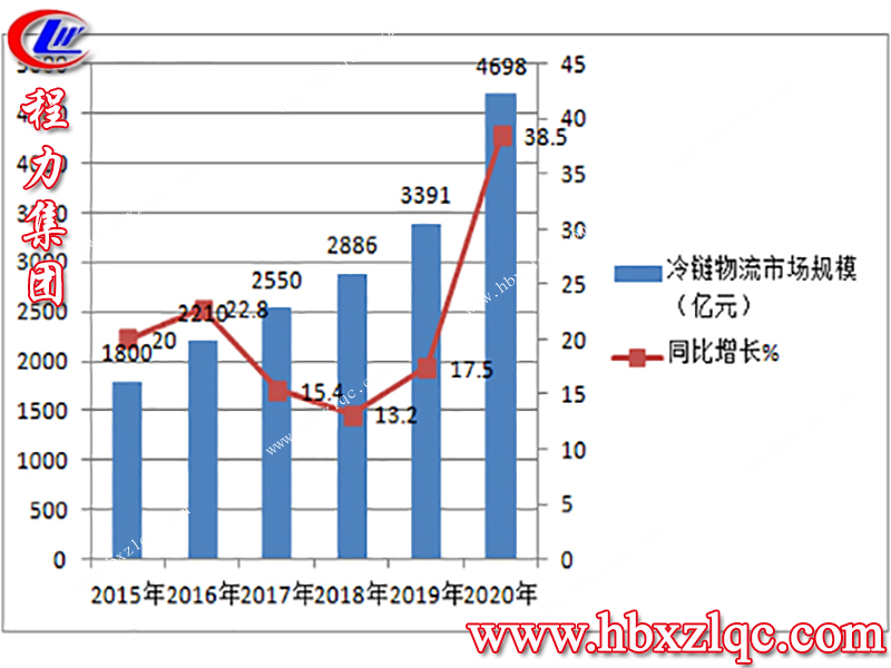 程力集團，冷鏈運輸，讓您享有“新鮮物”